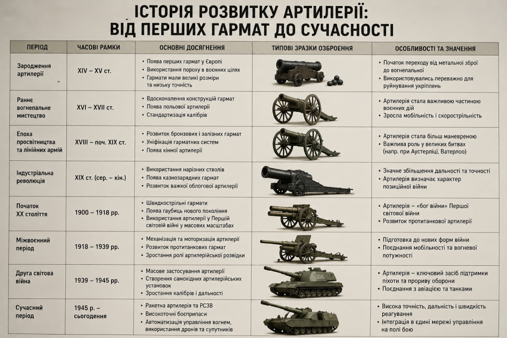 Хронологічна таблиця розвитку артилерії від XIV–XV століть до сьогодні: зброя кожної епохи від середньовічних гармат до сучасних самохідних установок та РСЗВ
