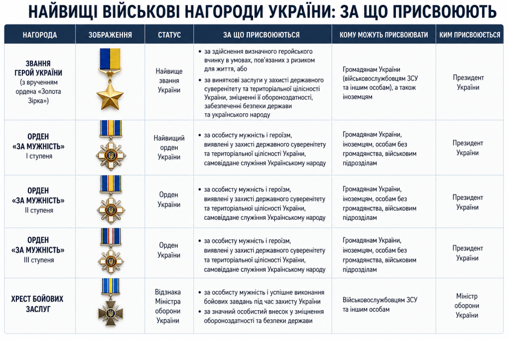 Таблиця найвищих військових нагород України: звання Герой України, орден «За мужність» трьох ступенів та Хрест бойових заслуг з описом умов присвоєння