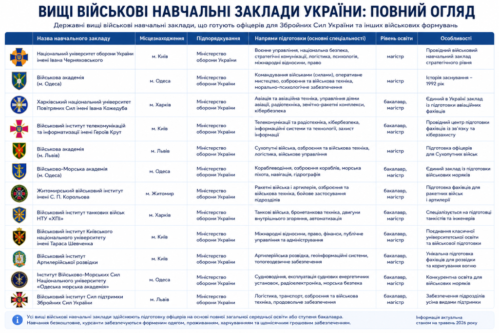 Таблиця з переліком вищих військових навчальних закладів України з інформацією про місцезнаходження, підпорядкування, напрями підготовки та особливості